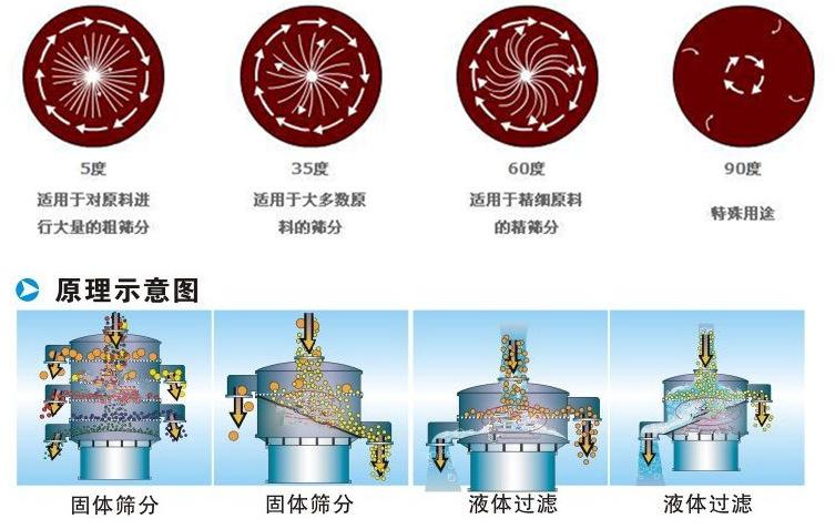 豆漿振動篩工作原理：振動電機偏心塊的夾角設置：5°：適用于對原料進行大量的粗篩35°適用于多數原料的篩分。60°適用于精細原料的精篩分。90°特殊用途。