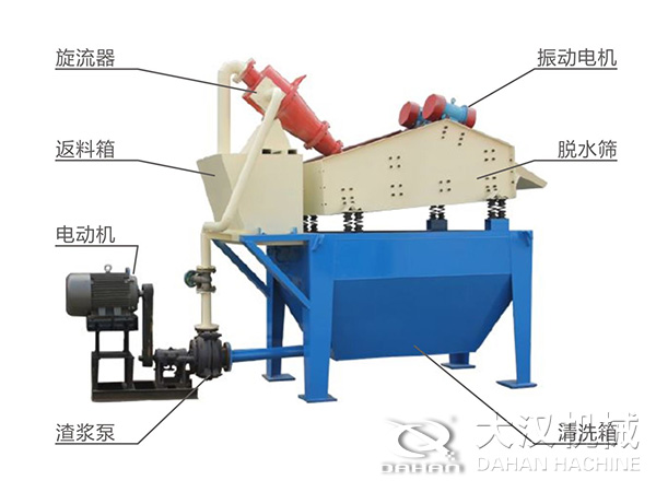 脫水振動(dòng)篩由旋流器，返料箱，電動(dòng)機(jī)，渣漿泵，振動(dòng)電機(jī)，脫水篩，清洗箱等組成