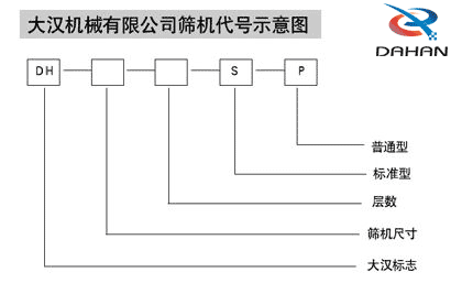 直徑1000型振動篩的代號示意圖展示