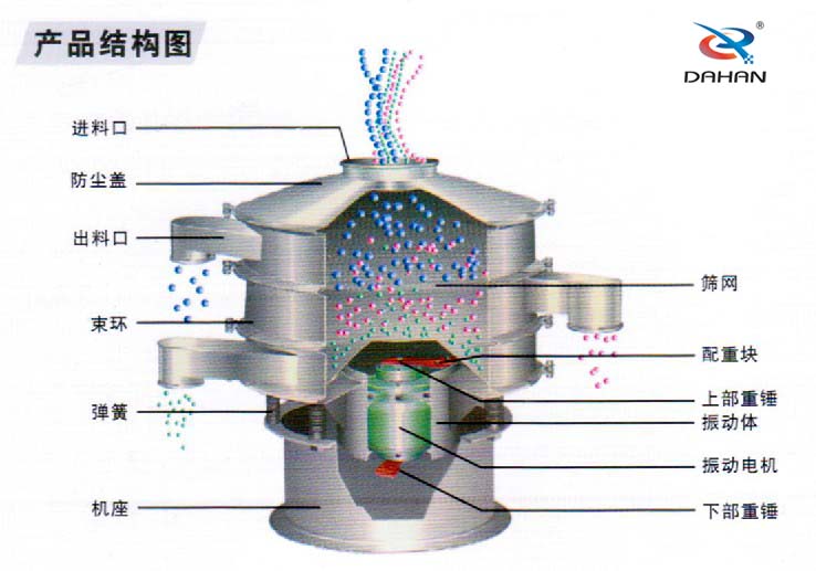 全不銹鋼振動篩結構進料口，束環(huán)，機座，篩網(wǎng)，配重塊，振動體，下部重錘，彈簧等。