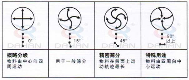 DH-800振動(dòng)篩：概略分級(jí)：物料由中心向四周運(yùn)動(dòng)，用于一般篩分，精度篩分：物料在篩面上運(yùn)動(dòng)軌跡較長(zhǎng)。特殊用途：物料有四周向中心運(yùn)動(dòng)。