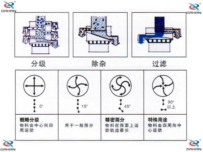 單層振動(dòng)篩結(jié)構(gòu)原理圖：概略分級(jí)：物料由中心向四周運(yùn)動(dòng)，用于一般篩分。精密篩分：物料在篩面上運(yùn)動(dòng)軌跡較長(zhǎng)，特殊用途：物料由四周向中心運(yùn)動(dòng)。