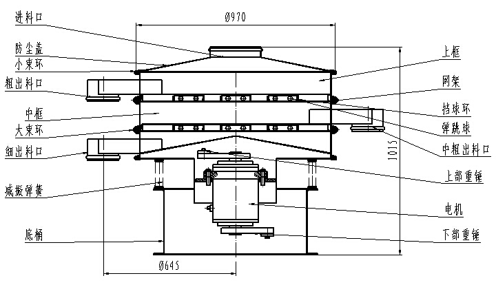 1000型全不銹鋼振動(dòng)篩一般結(jié)構(gòu)圖：進(jìn)料口，粗出料口，底桶，細(xì)出料口電機(jī)，下部重錘等。