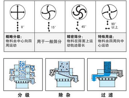 氣體保護(hù)振動篩篩分功能：分為：分級，除雜，過濾。概率分級：物料由中心向四周運動，用于一般篩分，精密篩分：物料在篩面上運動軌跡最長，特殊用途：物料由四周向中心運動。