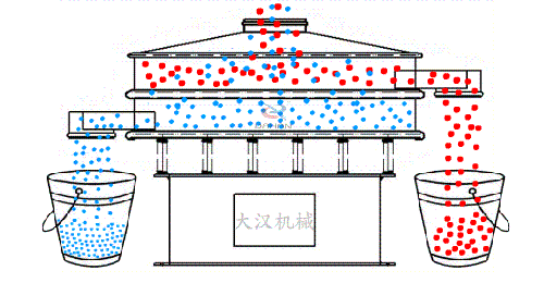 藜麥振動(dòng)篩工作原理圖物料從進(jìn)料口進(jìn)入篩體內(nèi)利用振動(dòng)電機(jī)的不斷振動(dòng)帶動(dòng)物料在，篩網(wǎng)上做篩分運(yùn)動(dòng)，已到達(dá)物料分級(jí)篩分的目的。