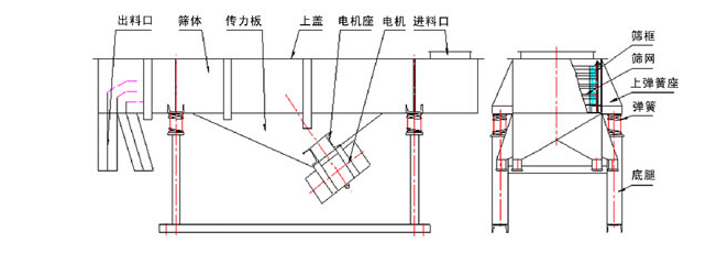 1035直線振動(dòng)篩結(jié)構(gòu)：出料口，篩體，傳力板，上蓋，電機(jī)座，電機(jī)，進(jìn)料口，篩框，篩網(wǎng)，上彈簧座，底腿。