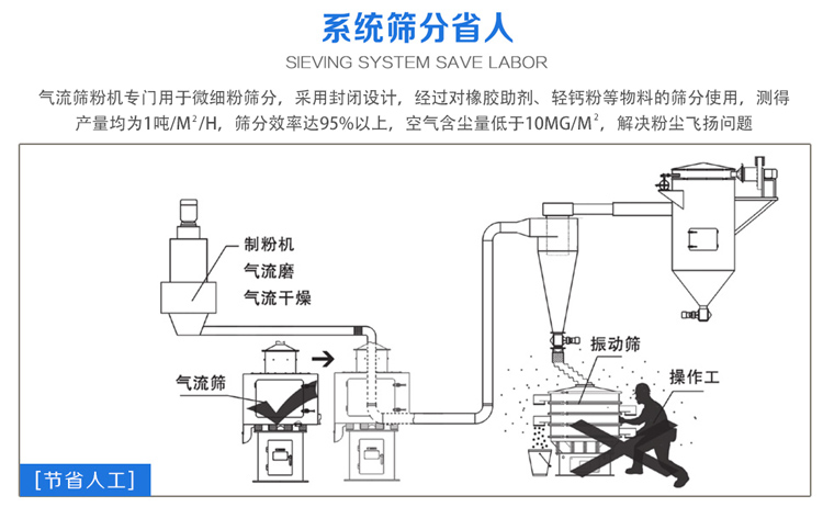 氣流篩粉機(jī)篩分效率可達(dá)95%以上，產(chǎn)量是普通振動(dòng)篩的5-10倍或更高