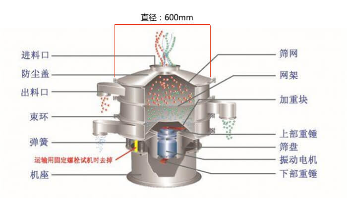 直徑600型振動篩結構圖：防塵蓋，大束環，中框，網架，粗出料口，中框，擋球環，細出料口等。