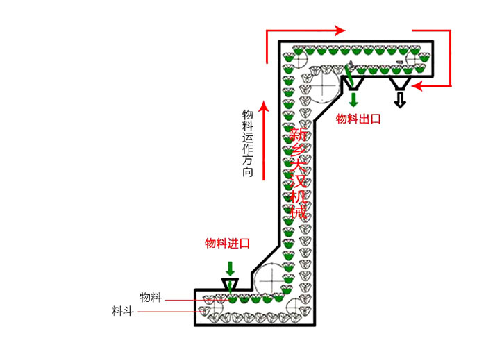 Z型斗式提升機(jī)輸送原理動態(tài)圖。