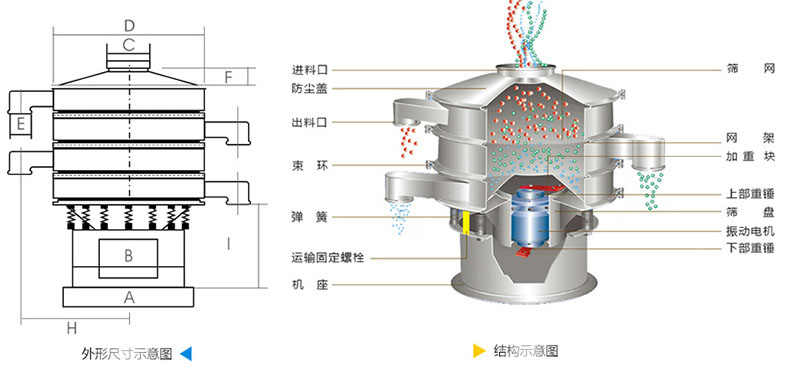 結構：進料口，防塵蓋，上框，網架，小束環，粗出料口，大束環，減振彈簧，電機，下部重錘，高框等。