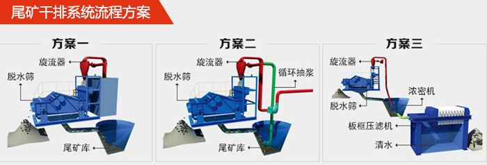 礦用脫水篩在尾礦干排系統(tǒng)中的流程方案1，旋流器，脫水篩，尾礦庫。2，旋流器，脫水篩，尾礦庫，循環(huán)抽漿3，旋流器，濃密機，脫水篩，板框壓濾機，清水。