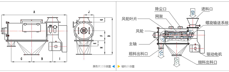 氣旋篩分機結構：除塵口，網籠，風輪葉片，風輪，主軸，粗料出料口，進料口，螺旋輸送系統，驅動電機等。