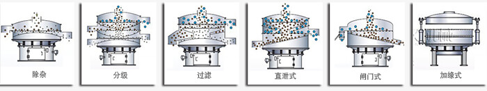 醫藥振動篩篩分功能有：除雜，分級，過濾，直泄式，閘門式，加緣式等多種可定制結構。