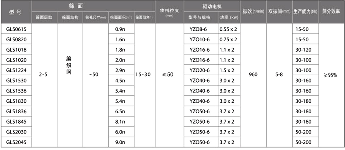 概率篩技術(shù)參數(shù)：篩面面積（㎡）：0.9-9.0電機(jī)功率（kw）：0.55-3.7生產(chǎn)能力（t/h）：15-200