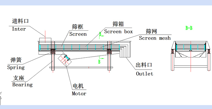 直線振動(dòng)篩結(jié)構(gòu)圖：進(jìn)料口，篩框，篩箱，篩網(wǎng)，出料口，彈簧，支座，電機(jī)，出料口。
