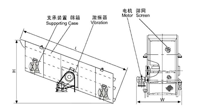 礦用振動篩結(jié)構：支撐裝置，篩箱，激振器，電機，篩網(wǎng)等。