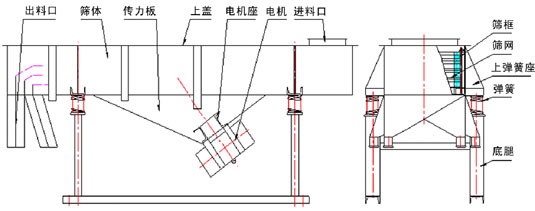 尿素專用振動篩結構：出料口，篩體，傳力板，上蓋，彈簧，篩網，篩框等。