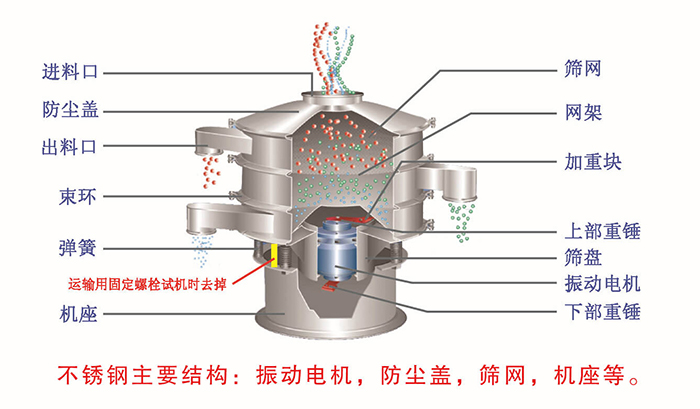 網架，篩網，機座，出料口，防塵蓋，篩盤等。