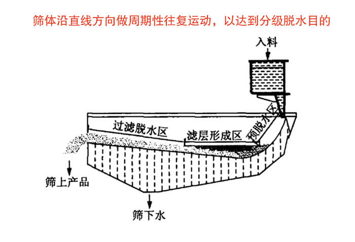 礦用脫水篩物料篩分流程物料從入料口進入經(jīng)過預(yù)脫水區(qū)，濾層形成區(qū)，過濾脫水區(qū)然后產(chǎn)生篩上物于篩下物。