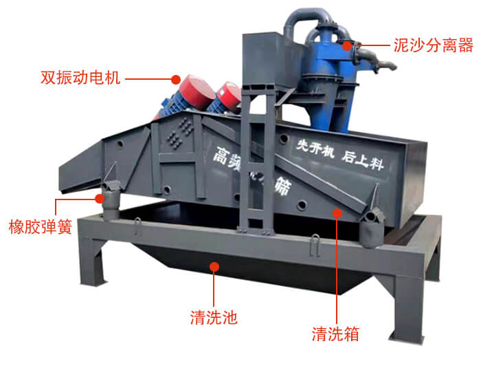 礦用脫水篩主要結(jié)構(gòu)：雙振動電機，橡膠彈簧，泥沙分離器清洗池，清洗箱。