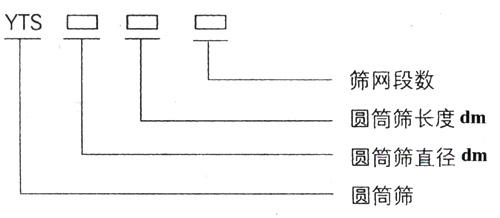 滾筒篩型號(hào)：篩網(wǎng)段數(shù)，圓筒篩長度，直徑。